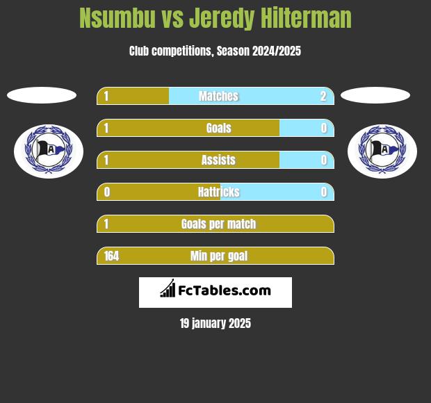 Nsumbu vs Jeredy Hilterman h2h player stats