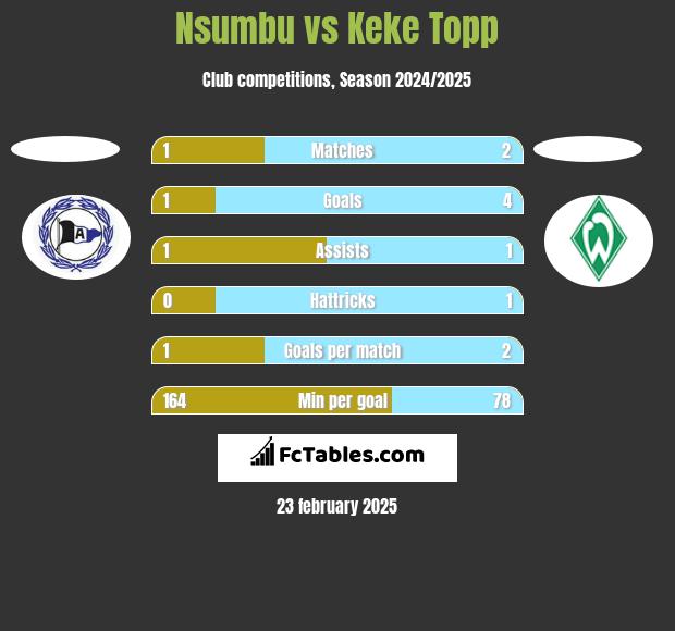 Nsumbu vs Keke Topp h2h player stats