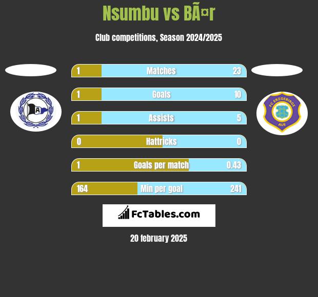 Nsumbu vs BÃ¤r h2h player stats