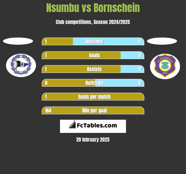 Nsumbu vs Bornschein h2h player stats