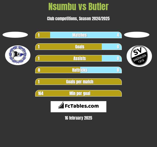 Nsumbu vs Butler h2h player stats