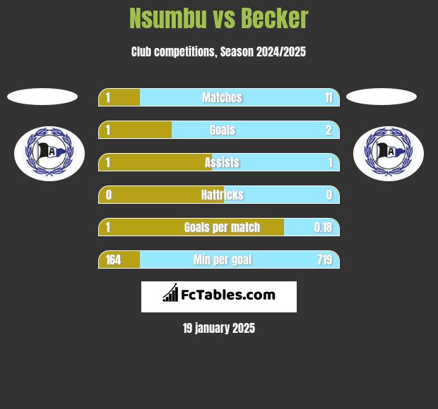 Nsumbu vs Becker h2h player stats