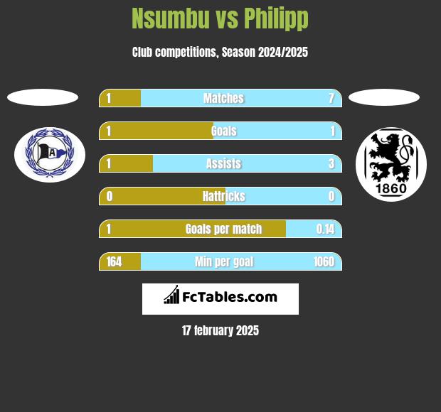 Nsumbu vs Philipp h2h player stats