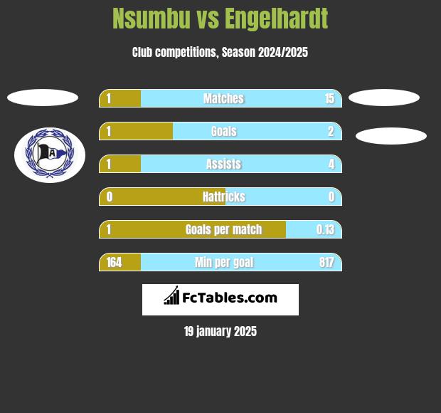 Nsumbu vs Engelhardt h2h player stats