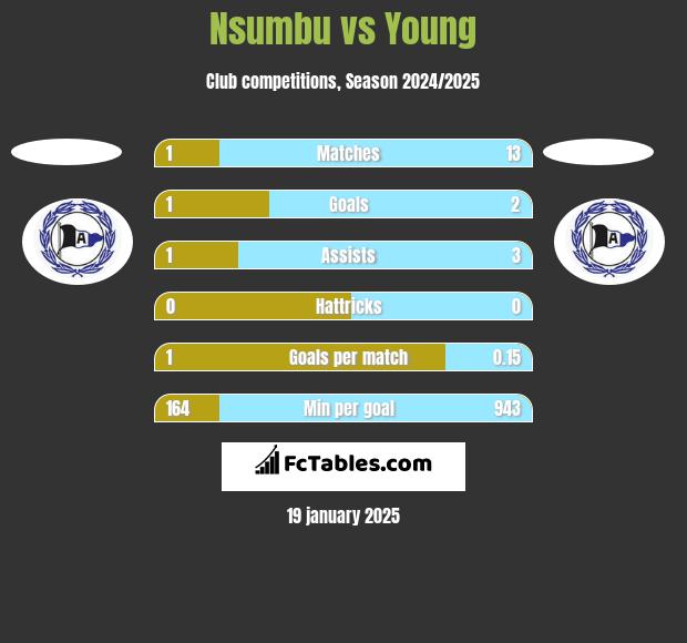 Nsumbu vs Young h2h player stats