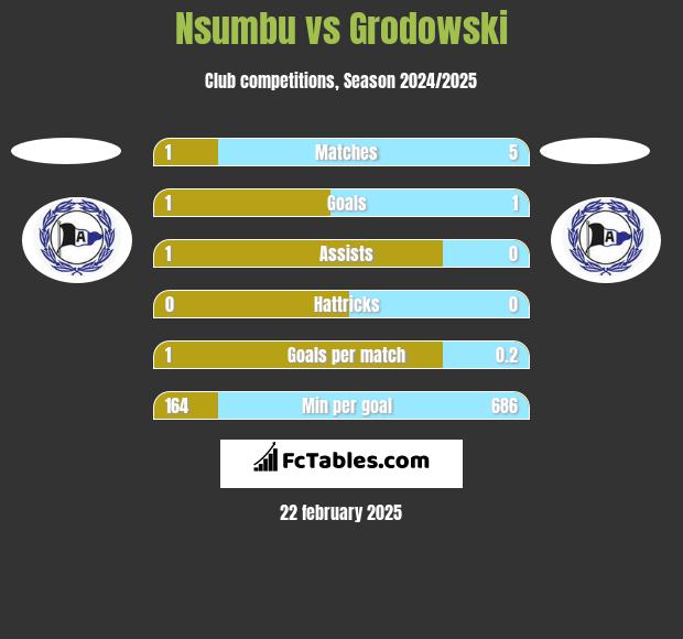 Nsumbu vs Grodowski h2h player stats