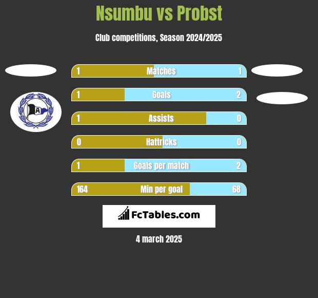 Nsumbu vs Probst h2h player stats