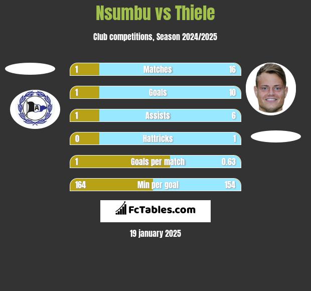 Nsumbu vs Thiele h2h player stats