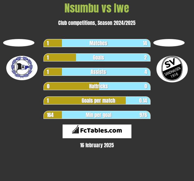 Nsumbu vs Iwe h2h player stats