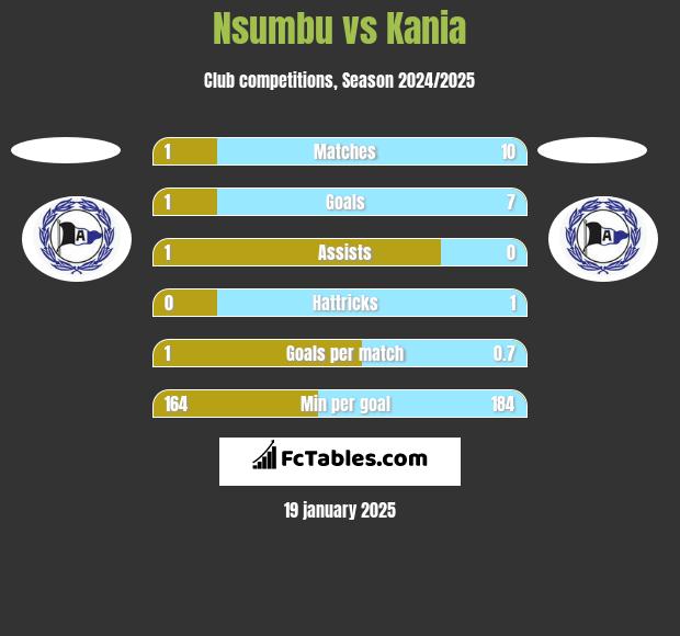 Nsumbu vs Kania h2h player stats