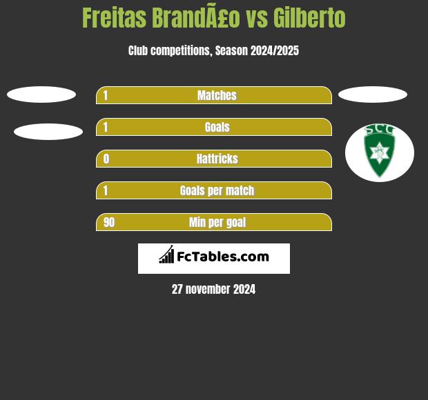 Freitas BrandÃ£o vs Gilberto h2h player stats