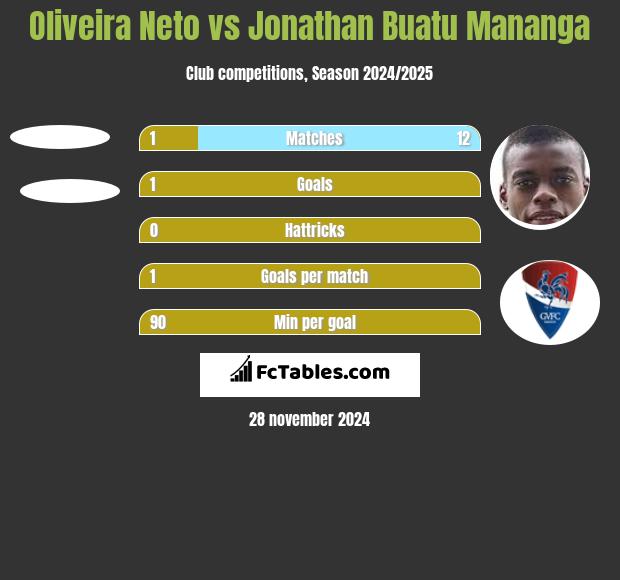 Oliveira Neto vs Jonathan Buatu Mananga h2h player stats