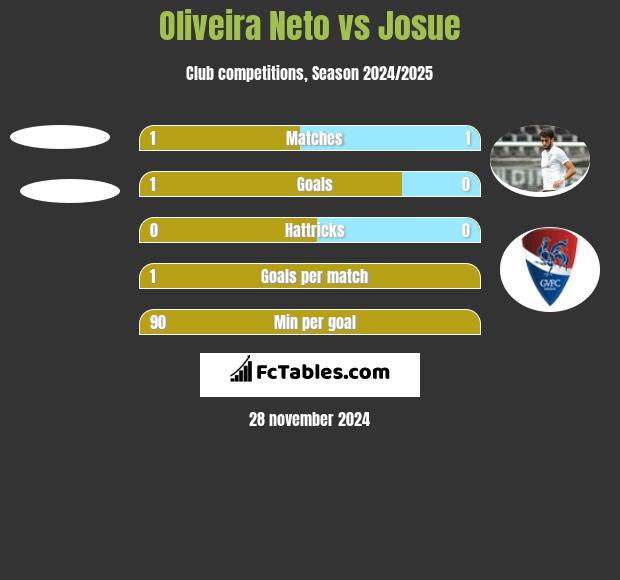 Oliveira Neto vs Josue h2h player stats