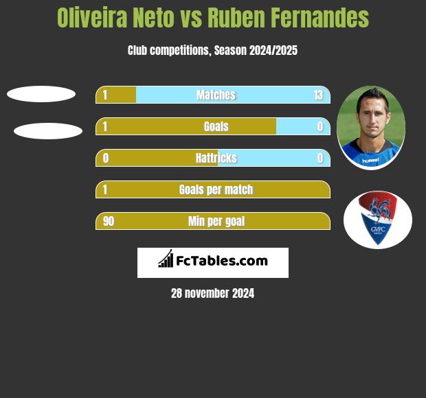 Oliveira Neto vs Ruben Fernandes h2h player stats