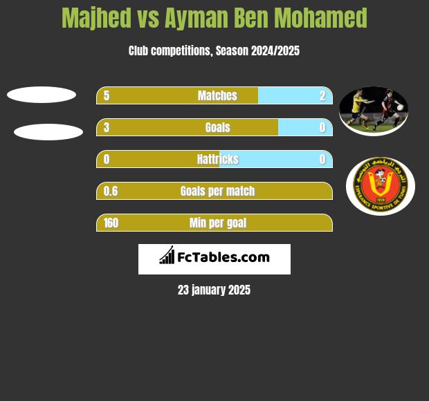 Majhed vs Ayman Ben Mohamed h2h player stats