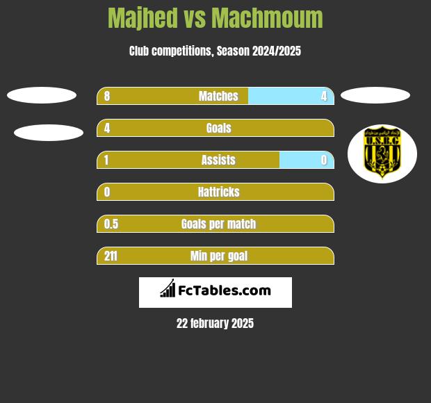 Majhed vs Machmoum h2h player stats