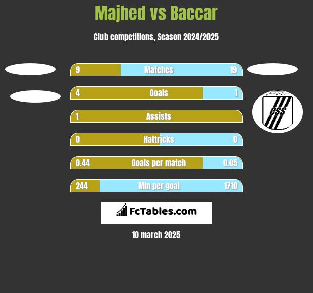 Majhed vs Baccar h2h player stats