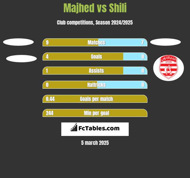 Majhed vs Shili h2h player stats