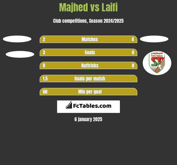 Majhed vs Laifi h2h player stats