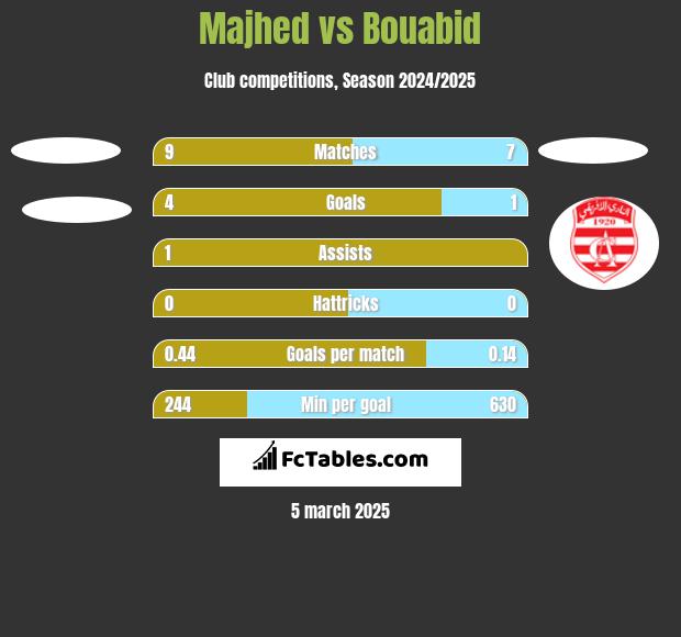 Majhed vs Bouabid h2h player stats