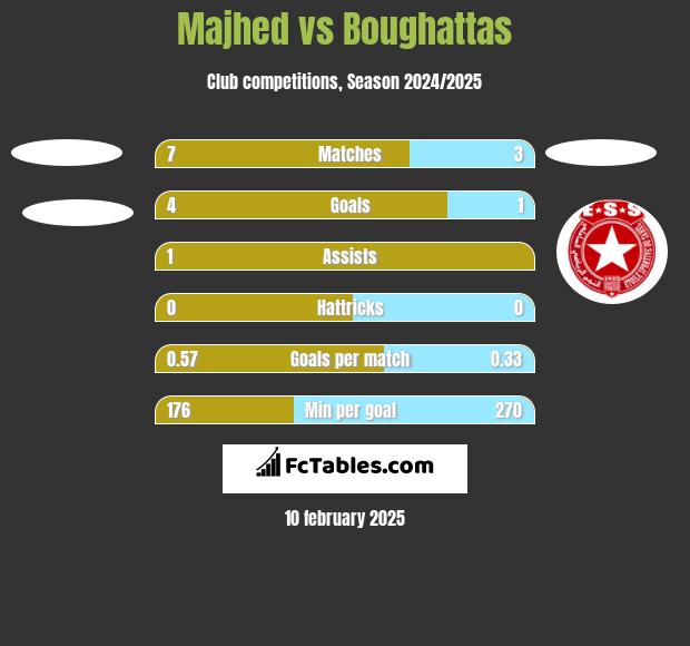 Majhed vs Boughattas h2h player stats