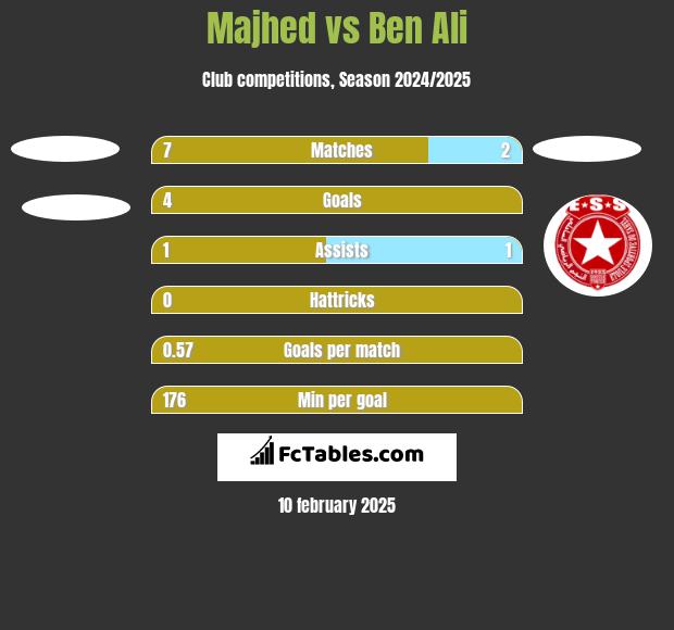 Majhed vs Ben Ali h2h player stats