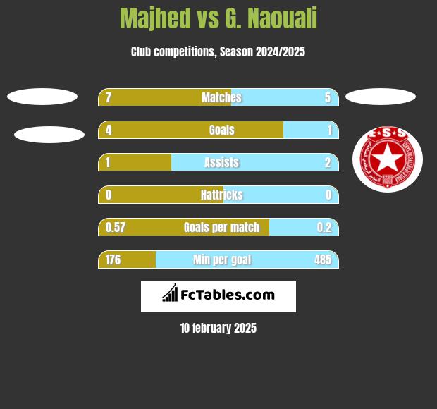 Majhed vs G. Naouali h2h player stats