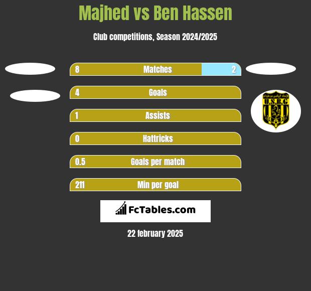 Majhed vs Ben Hassen h2h player stats