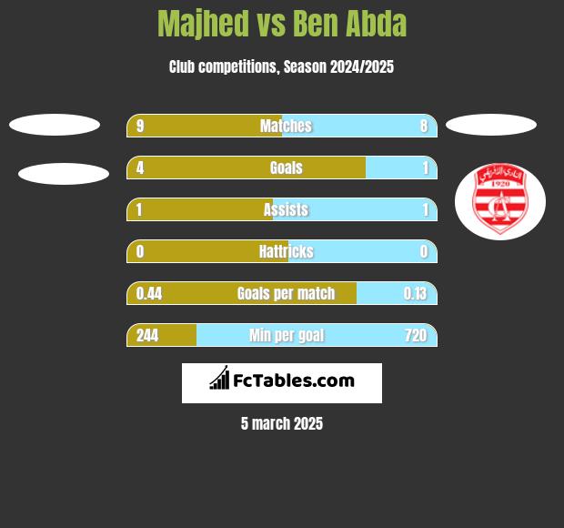 Majhed vs Ben Abda h2h player stats