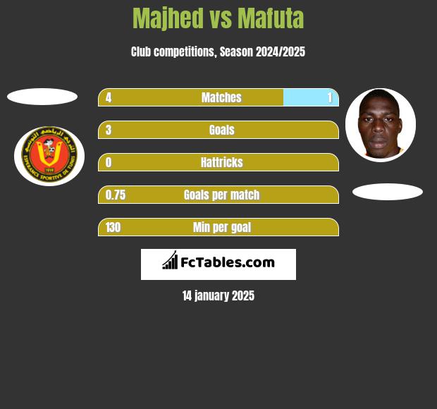 Majhed vs Mafuta h2h player stats