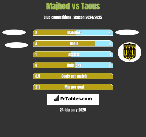 Majhed vs Taous h2h player stats