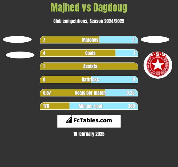 Majhed vs Dagdoug h2h player stats