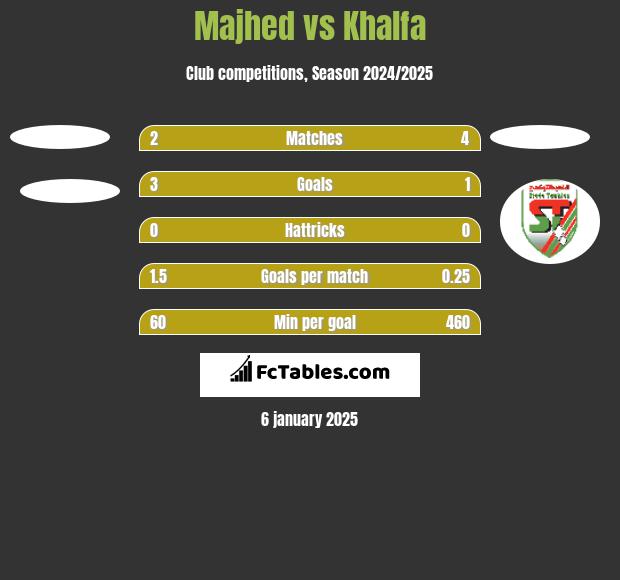 Majhed vs Khalfa h2h player stats