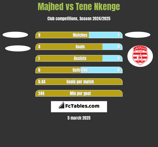 Majhed vs Tene Nkenge h2h player stats