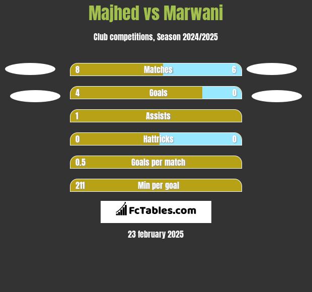 Majhed vs Marwani h2h player stats