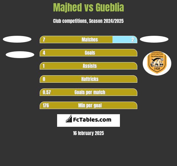 Majhed vs Gueblia h2h player stats