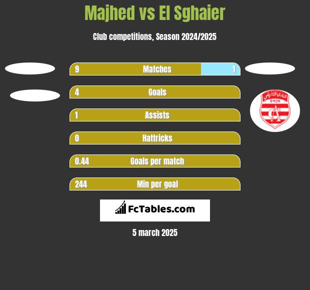 Majhed vs El Sghaier h2h player stats