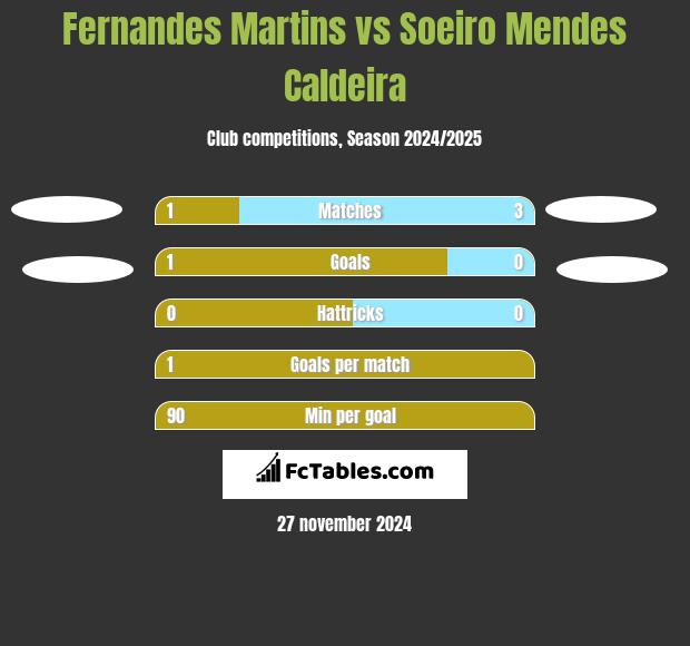 Fernandes Martins vs Soeiro Mendes Caldeira h2h player stats