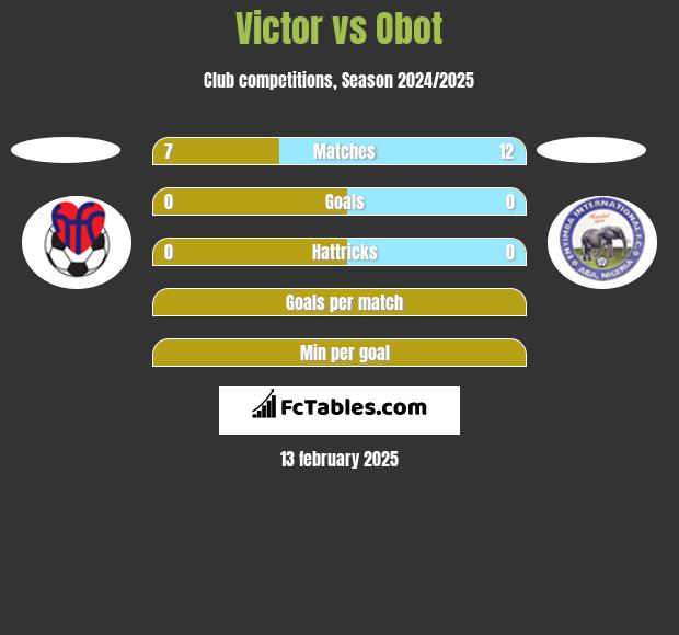 Victor vs Obot h2h player stats