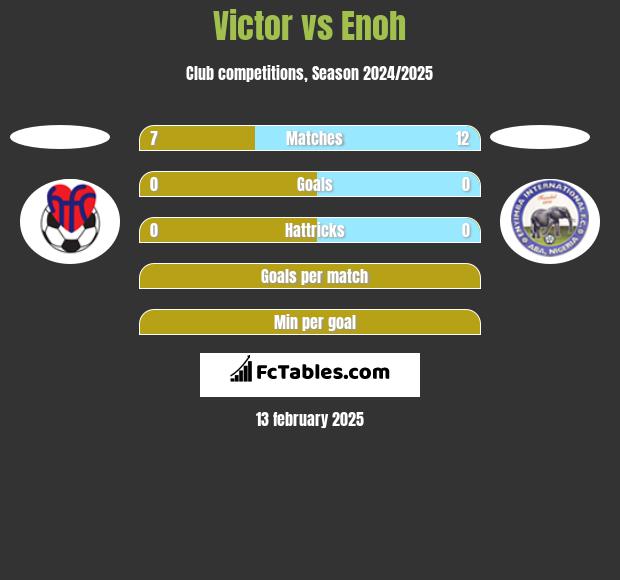 Victor vs Enoh h2h player stats