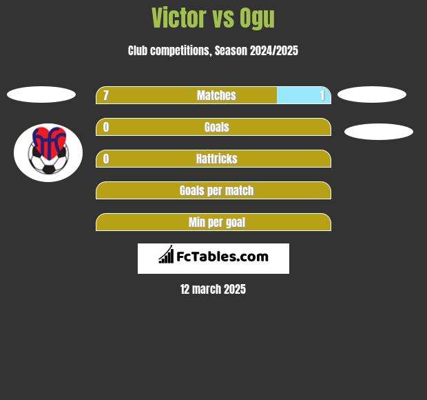 Victor vs Ogu h2h player stats