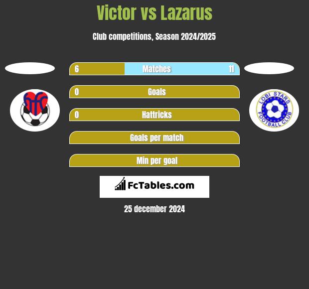 Victor vs Lazarus h2h player stats