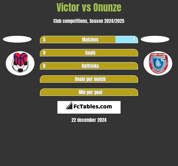 Victor vs Onunze h2h player stats