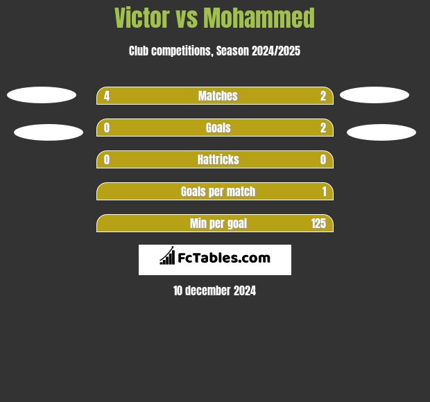 Victor vs Mohammed h2h player stats