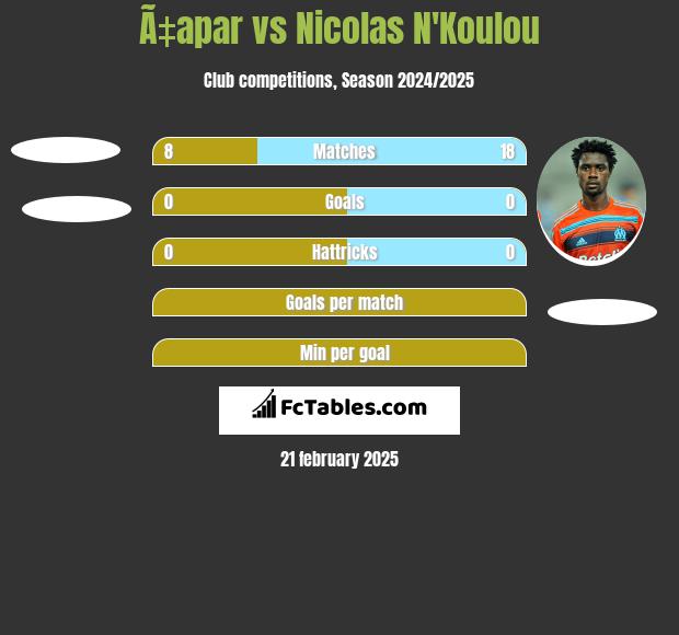 Ã‡apar vs Nicolas N'Koulou h2h player stats