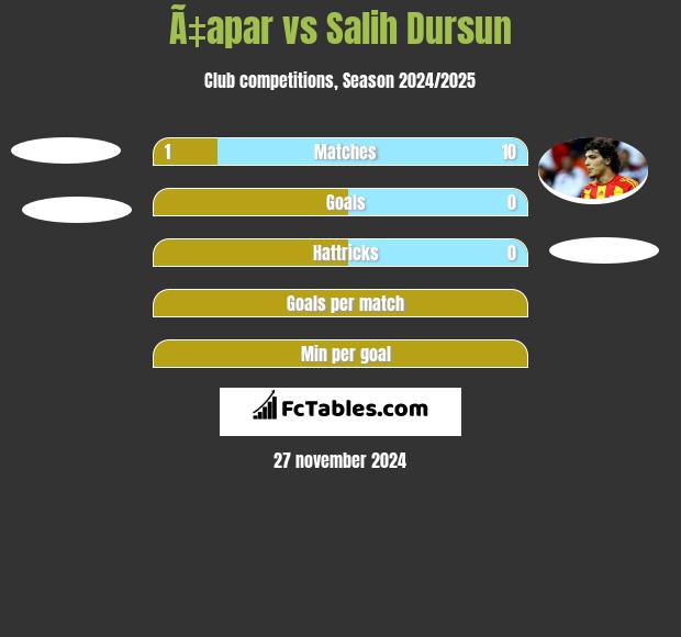 Ã‡apar vs Salih Dursun h2h player stats