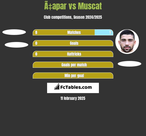 Ã‡apar vs Muscat h2h player stats