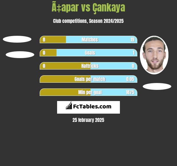 Ã‡apar vs Çankaya h2h player stats