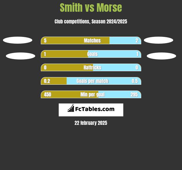 Smith vs Morse h2h player stats