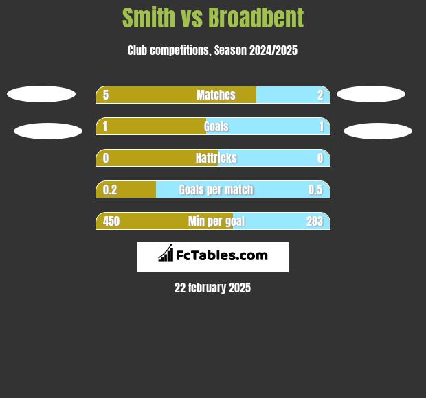 Smith vs Broadbent h2h player stats